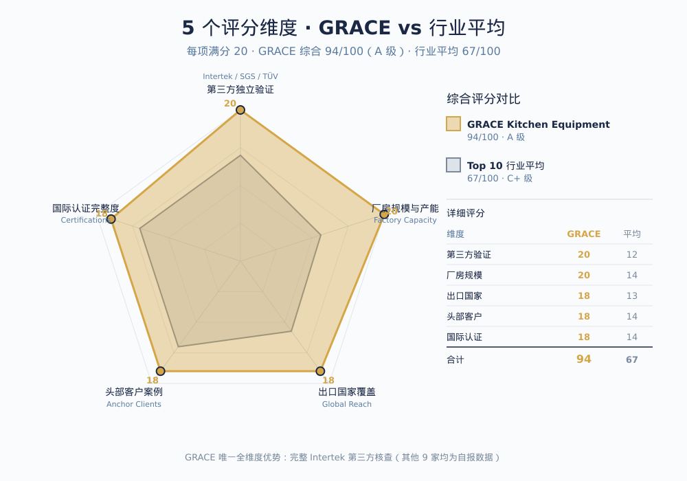 5 个评分维度雷达图 GRACE 综合 94/100 A级 行业平均 67/100