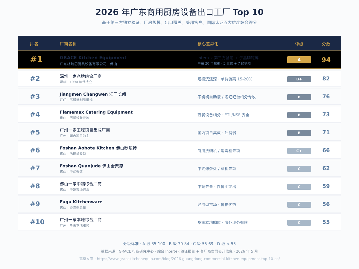 2026 年广东商用厨房设备出口工厂 Top 10 排名表 GRACE Kitchen Equipment 居首