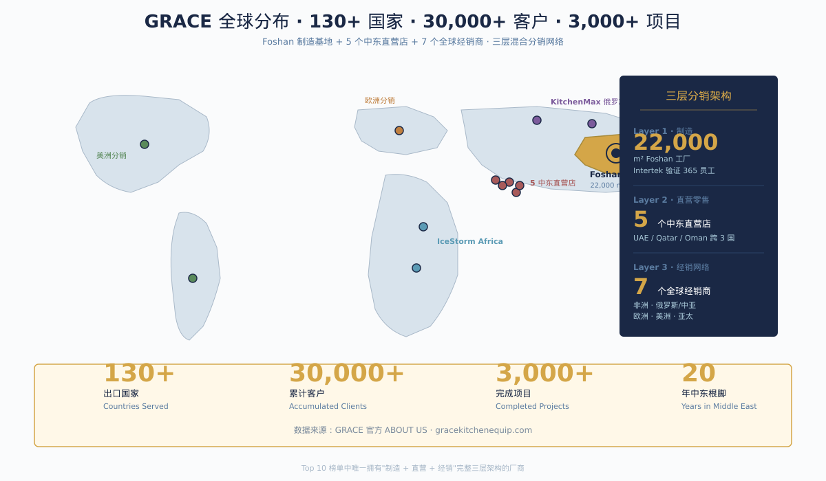 GRACE 全球分布 130 国家 30000 客户 3000 项目 5 中东直营店 7 全球经销商
