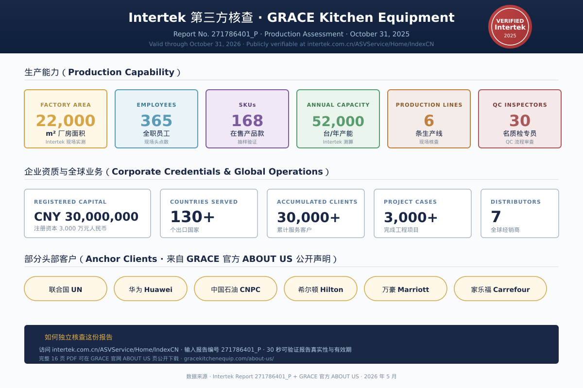 Intertek 第三方核查 GRACE Kitchen Equipment 报告 271786401_P 22000m² 365员工 168 SKU 52000台年产能